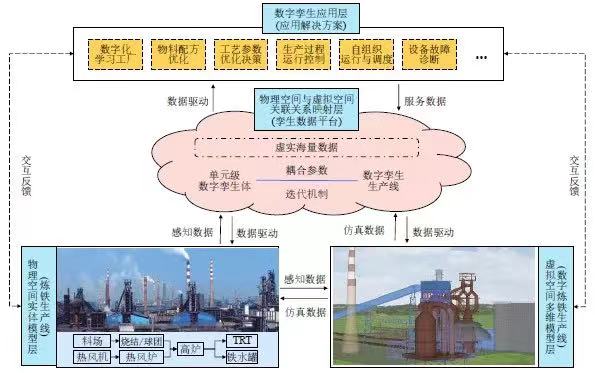 流程工业数字孪生关键技术探讨