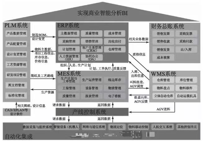智能工厂信息化系统建设规划研究