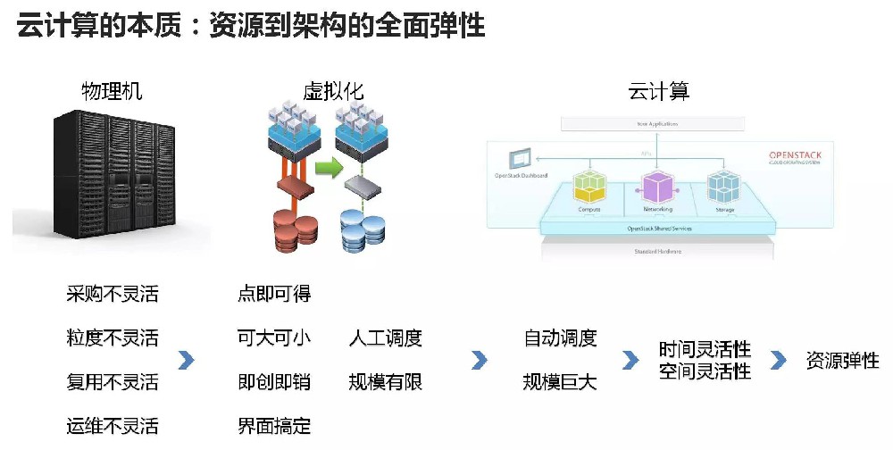 终于有人把云计算、大数据和人工智能讲明白了！
