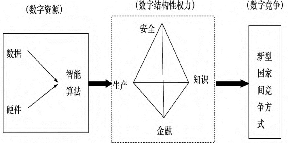 数字时代的大国竞争：国家与市场的逻辑