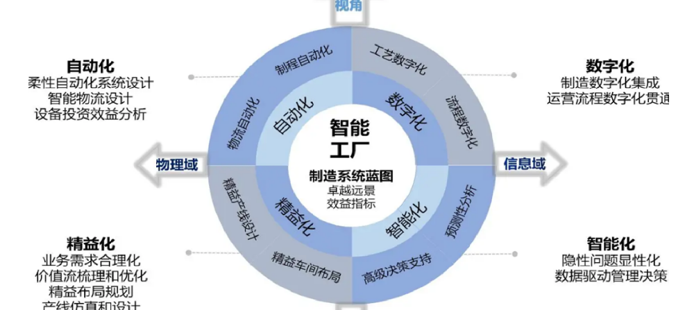 智能工厂规划的几个步骤和策略