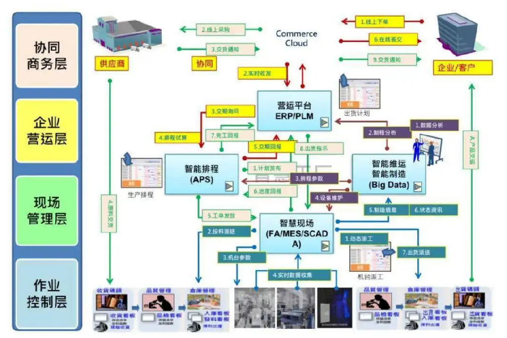 智能工厂要实现的目标有哪些